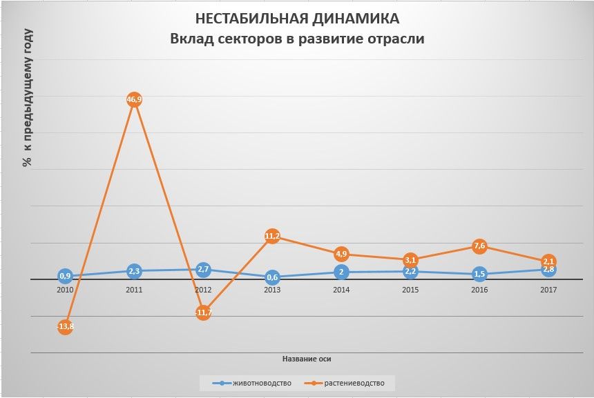 развитие птицеводства фото